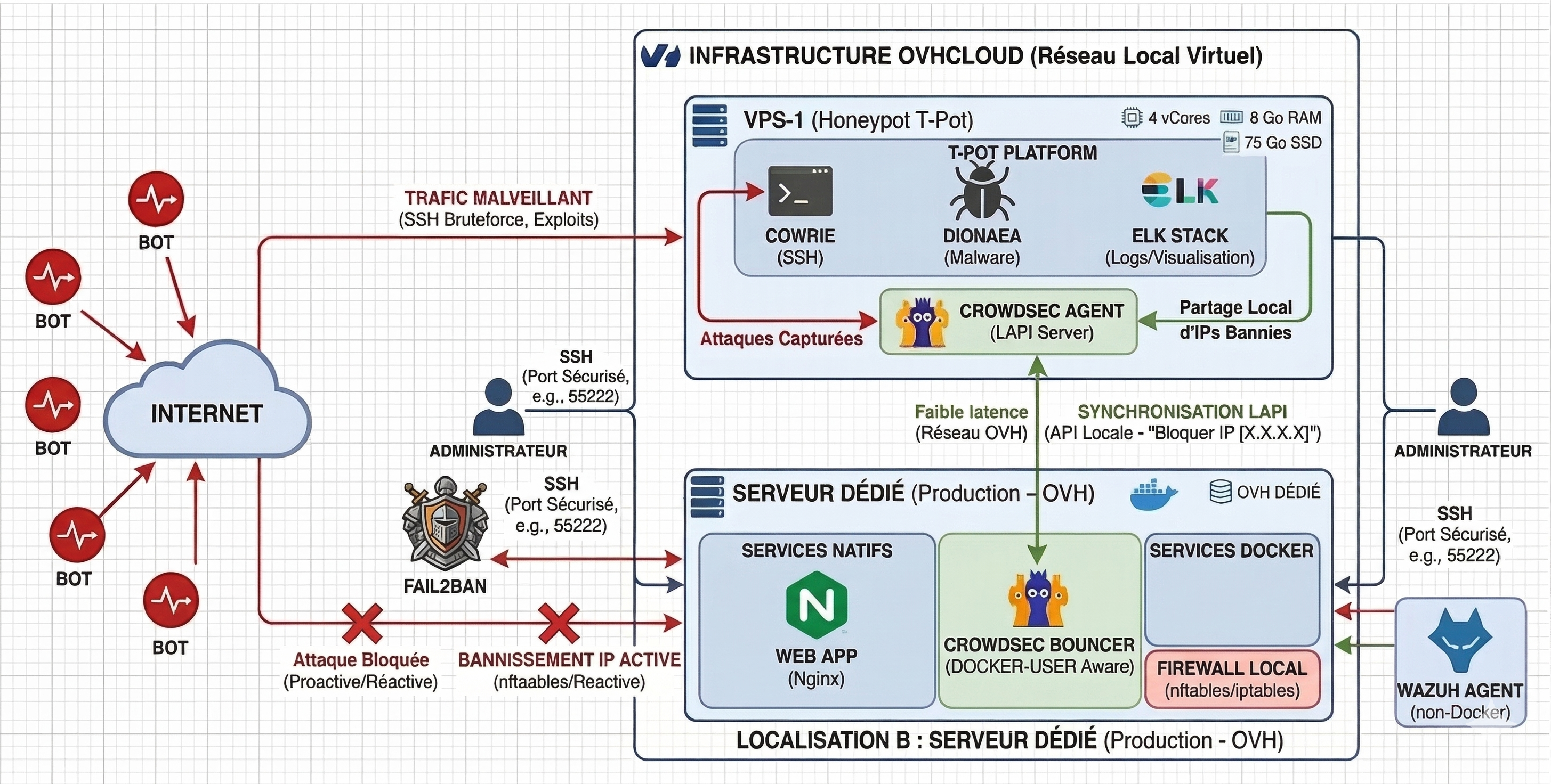Schéma réseau CrowdSec honeypot